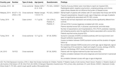 Review: Quality of Life in Children with Non-cystic Fibrosis Bronchiectasis